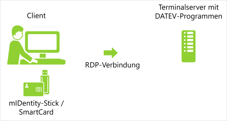 RDP-Verbindung Terminalserver